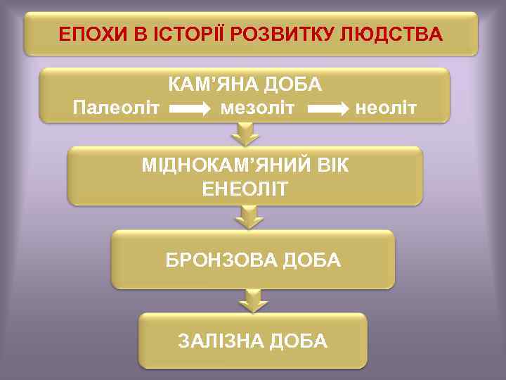 ЕПОХИ В ІСТОРІЇ РОЗВИТКУ ЛЮДСТВА КАМ’ЯНА ДОБА Палеоліт мезоліт МІДНОКАМ’ЯНИЙ ВІК ЕНЕОЛІТ БРОНЗОВА ДОБА