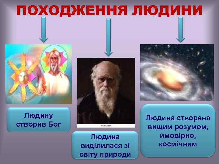 ПОХОДЖЕННЯ ЛЮДИНИ Людину створив Бог Людина виділилася зі світу природи Людина створена вищим розумом,