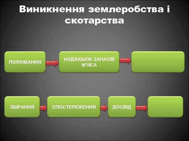 Виникнення землеробства і скотарства ПОЛЮВАННЯ ЗБІРАННЯ НАДЛИШОК ЗАПАСІВ М ЯСА СПОСТЕРЕЖЕННЯ ДОСВІД 