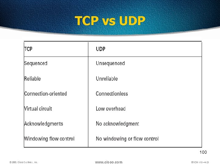 TCP vs UDP 100 