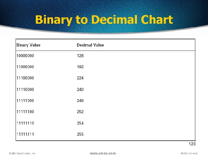 Binary to Decimal Chart 123 
