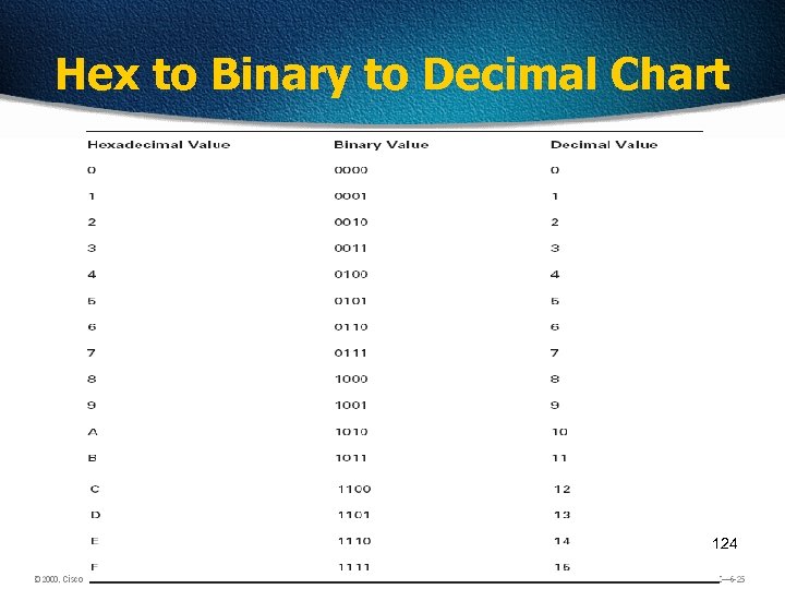 Hex to Binary to Decimal Chart 124 