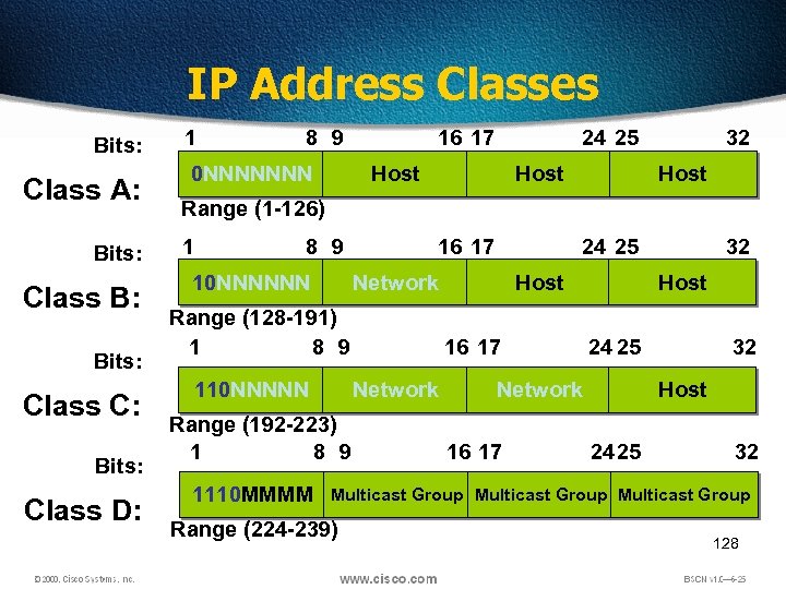 IP Address Classes Bits: Class A: Bits: Class B: Bits: Class C: Bits: Class
