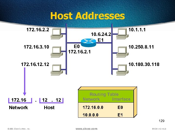 Host Addresses 172. 16. 2. 2 172. 16. 3. 10 10. 1. 1. 1