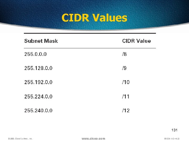 CIDR Values 131 