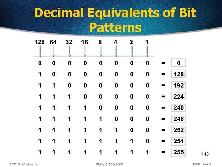 Decimal Equivalents of Bit Patterns 128 64 32 16 8 4 2 1 0