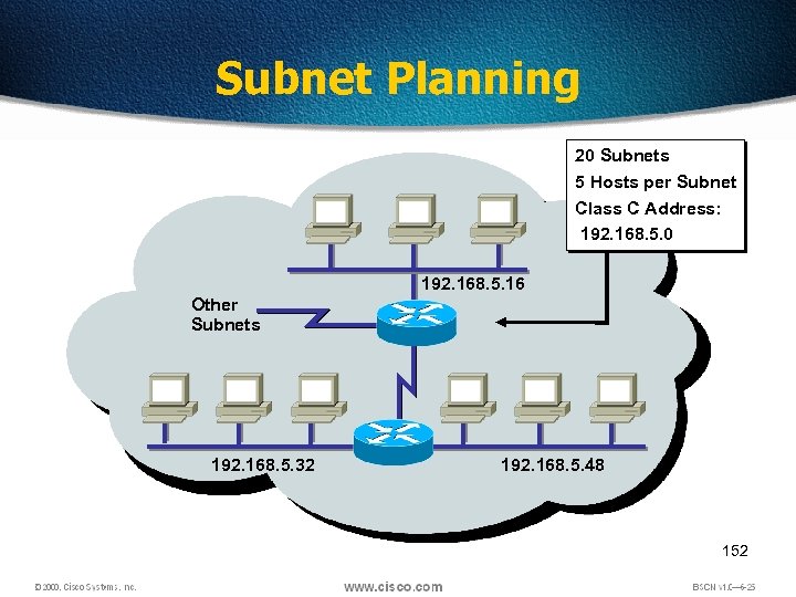 Subnet Planning 20 Subnets 5 Hosts per Subnet Class C Address: 192. 168. 5.