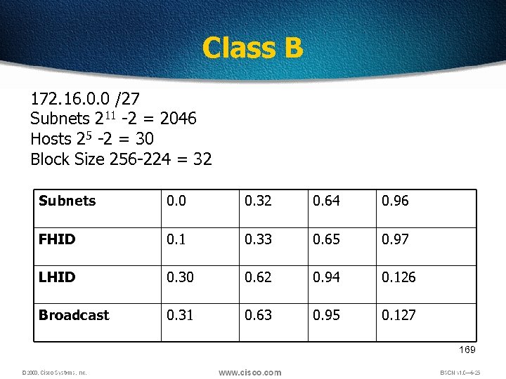 Class B 172. 16. 0. 0 /27 Subnets 211 -2 = 2046 Hosts 25