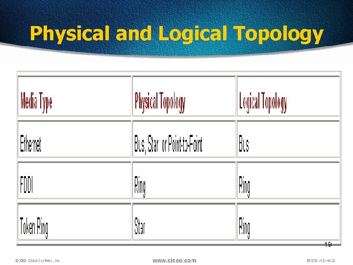 Physical and Logical Topology 19 