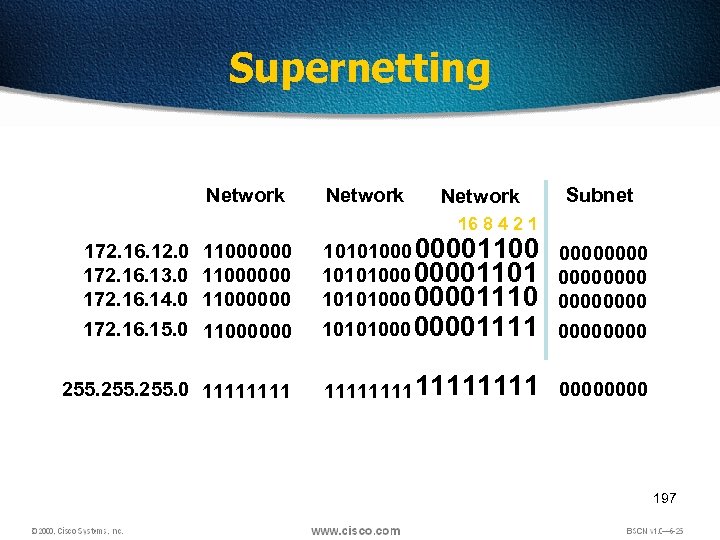 Supernetting Network Subnet 16 8 4 2 1 11000000 10101000 00001100 0000 10101000 00001101