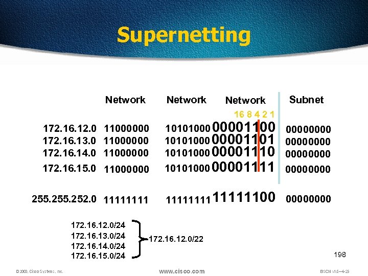 Supernetting Network Subnet 16 8 4 2 1 11000000 10101000 00001100 0000 10101000 00001101