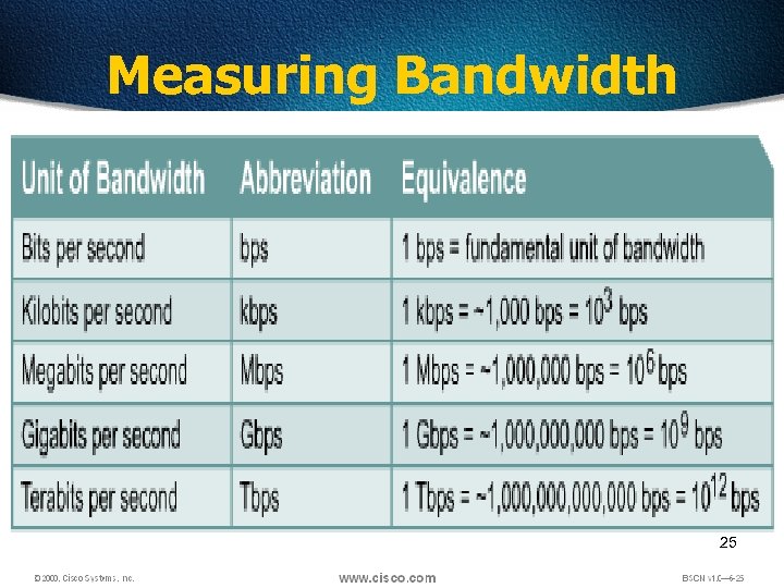 Measuring Bandwidth 25 