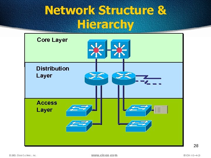 Network Structure & Hierarchy Core Layer Distribution Layer Access Layer 28 