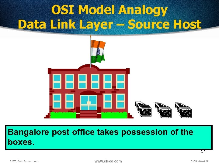 OSI Model Analogy Data Link Layer – Source Host Bangalore post office takes possession