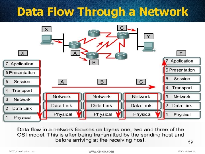 Data Flow Through a Network 59 
