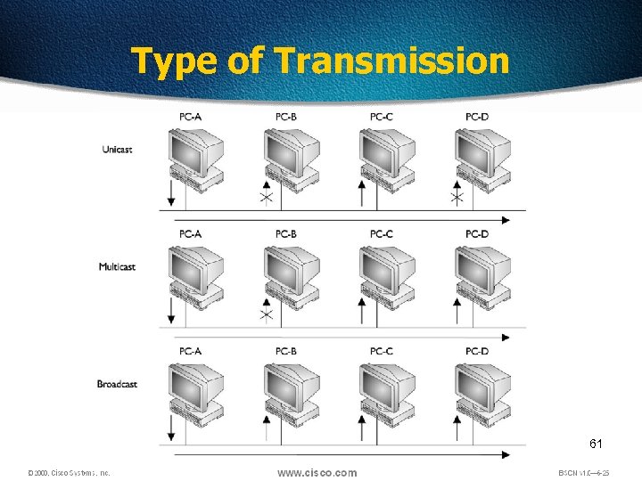 Type of Transmission 61 