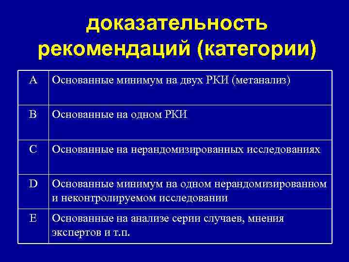 доказательность рекомендаций (категории) А Основанные минимум на двух РКИ (метанализ) В Основанные на одном