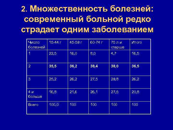2. Множественность болезней: современный больной редко страдает одним заболеванием Число 15 -44 г болезней