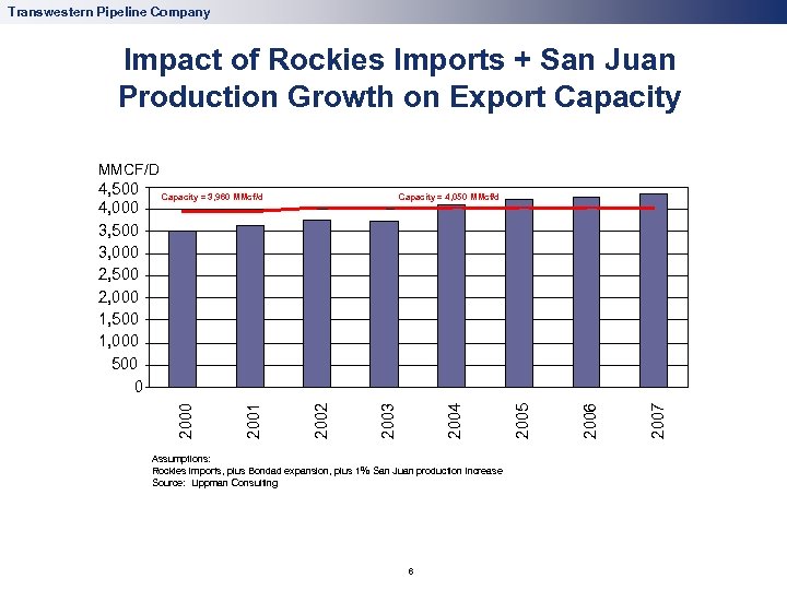 Transwestern Pipeline Company Impact of Rockies Imports + San Juan Production Growth on Export