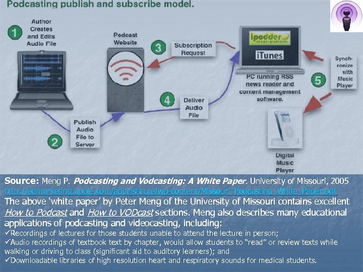 Source: Meng P. Podcasting and Vodcasting: A White Paper. University of Missouri, 2005 http:
