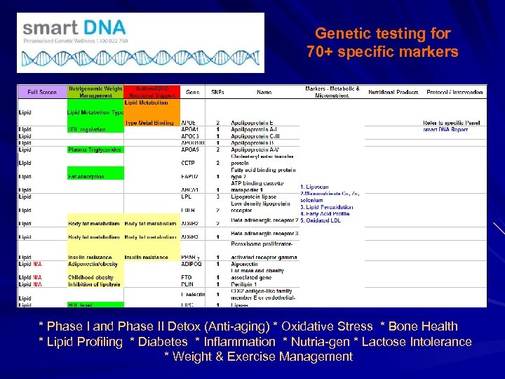 Genetic testing for 70+ specific markers * Phase I and Phase II Detox (Anti-aging)