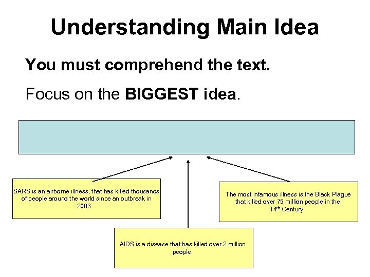 Understanding Main Idea You must comprehend the text. Focus on the BIGGEST idea. SARS