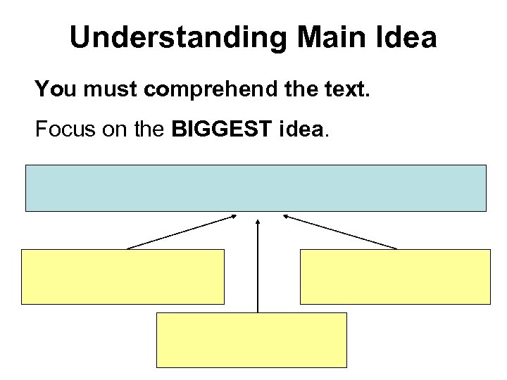 Understanding Main Idea You must comprehend the text. Focus on the BIGGEST idea. 
