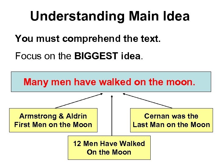 Understanding Main Idea You must comprehend the text. Focus on the BIGGEST idea. Many