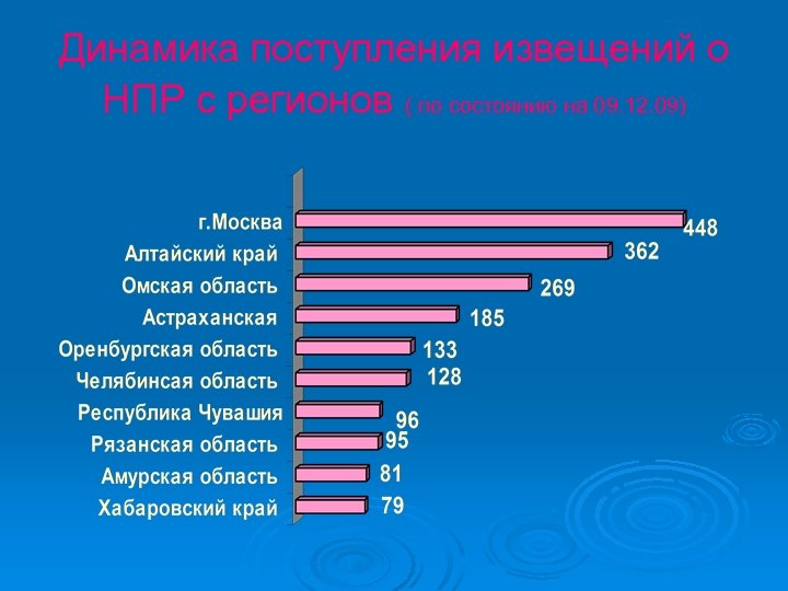 Динамика поступления извещений о НПР с регионов ( по состоянию на 09. 12. 09)