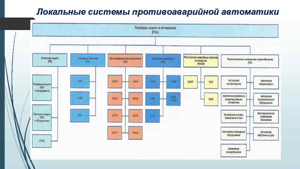 Локальные системы противоаварийной автоматики 