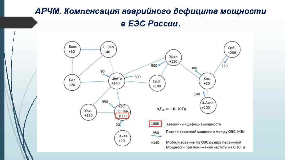 АРЧМ. Компенсация аварийного дефицита мощности в ЕЭС России. 