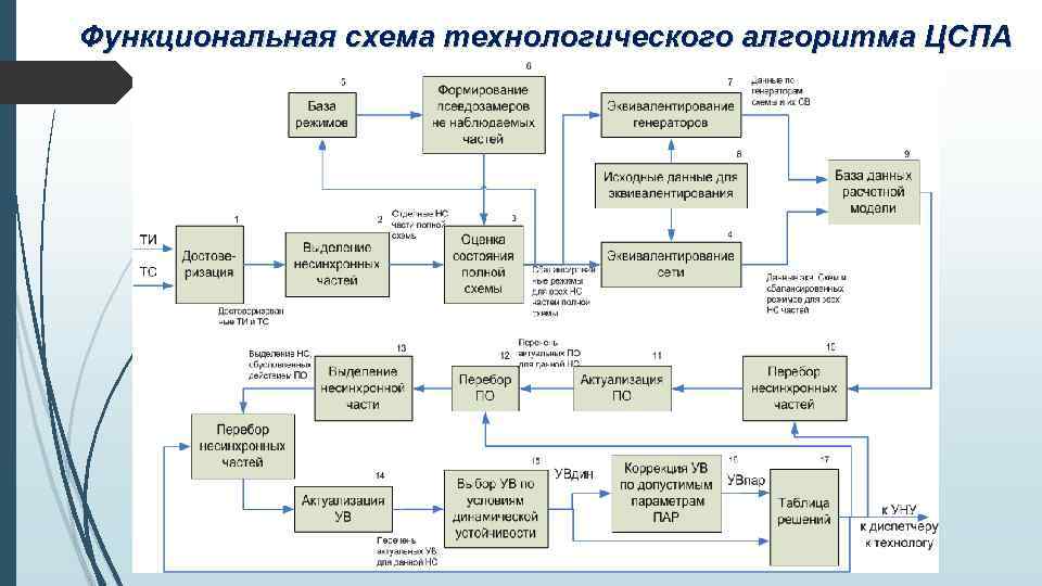 Технологический алгоритм урока. Технологический алгоритм. Алгоритм технологического процесса.