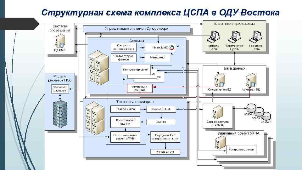 Структурная схема комплекса ЦСПА в ОДУ Востока 