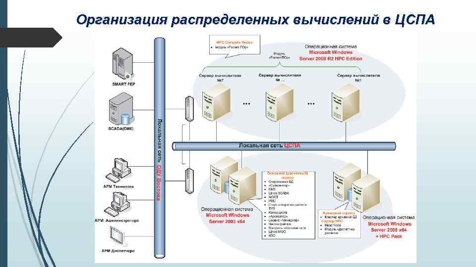 Организация распределенных вычислений в ЦСПА 