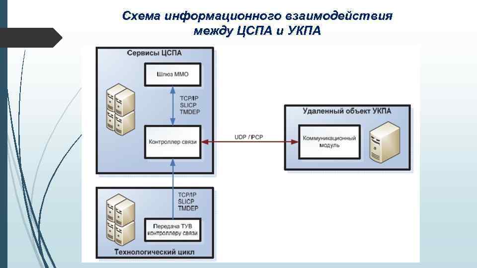 Схема информационного взаимодействия между ЦСПА и УКПА 