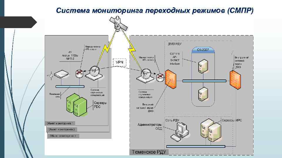 Система мониторинга переходных режимов (СМПР) 