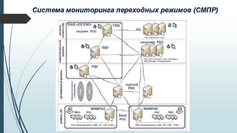 Система мониторинга переходных режимов (СМПР) 