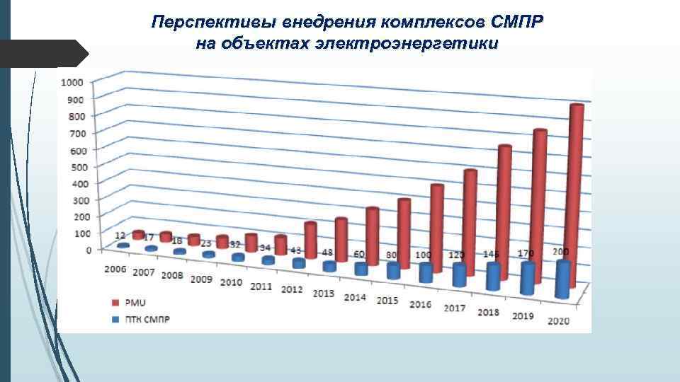 Перспективы внедрения комплексов СМПР на объектах электроэнергетики 