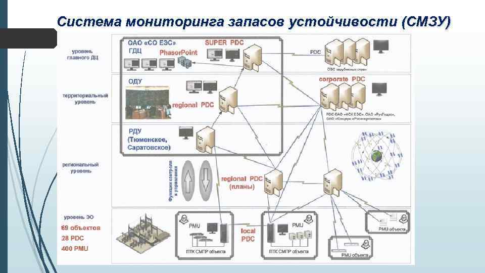 Система мониторинга запасов устойчивости (СМЗУ) 