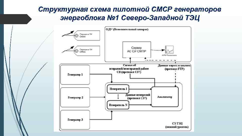 Структурная схема пилотной СМСР генераторов энергоблока № 1 Северо-Западной ТЭЦ 