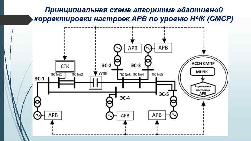 Принципиальная схема алгоритма адаптивной корректировки настроек АРВ по уровню НЧК (СМСР) 