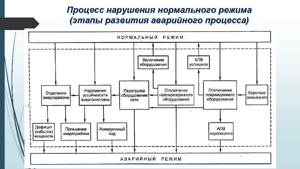 Процесс нарушения нормального режима (этапы развития аварийного процесса) 