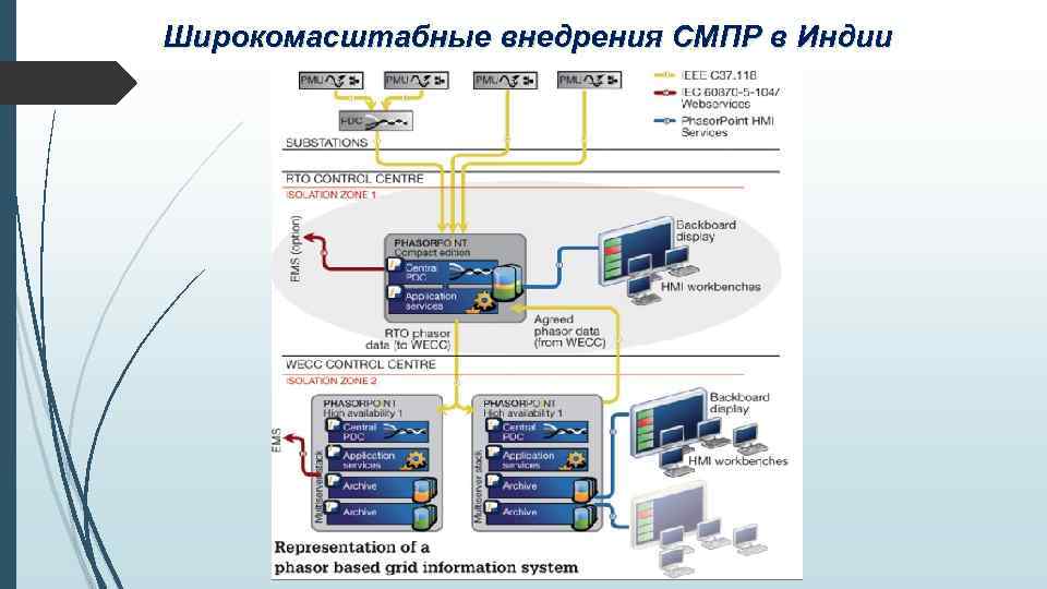 Широкомасштабные внедрения СМПР в Индии 