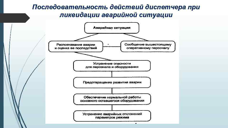 Последовательность действий диспетчера при ликвидации аварийной ситуации 