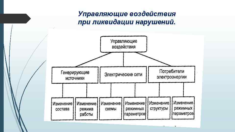 Управляющие воздействия при ликвидации нарушений. 