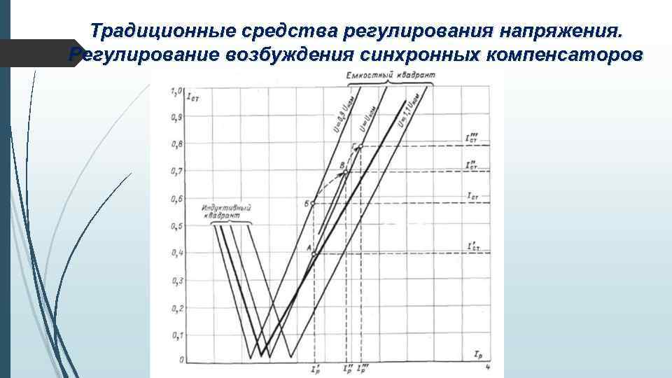 Традиционные средства регулирования напряжения. Регулирование возбуждения синхронных компенсаторов 