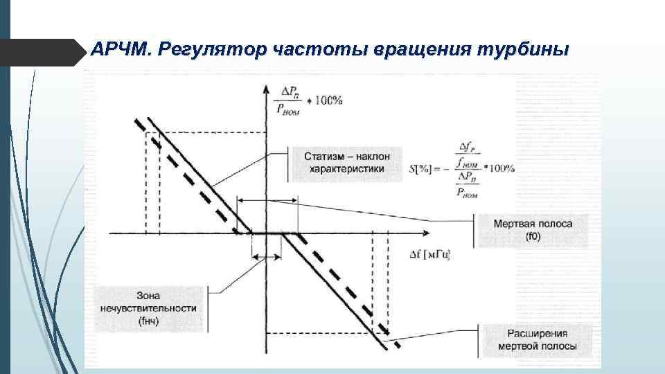АРЧМ. Регулятор частоты вращения турбины 