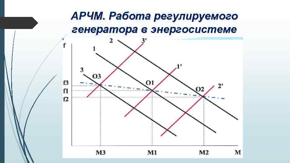 АРЧМ. Работа регулируемого генератора в энергосистеме 