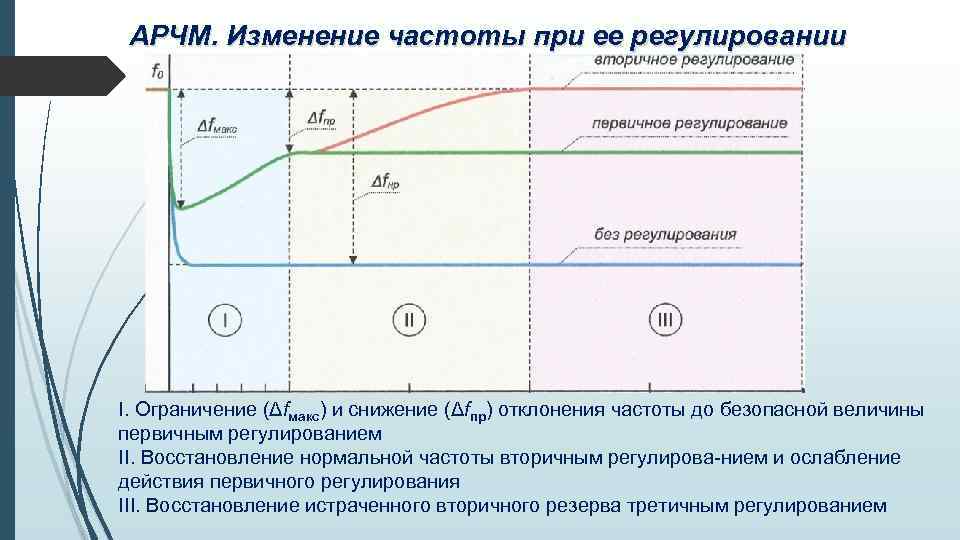 АРЧМ. Изменение частоты при ее регулировании I. Ограничение (Δfмакс) и снижение (Δfпр) отклонения частоты