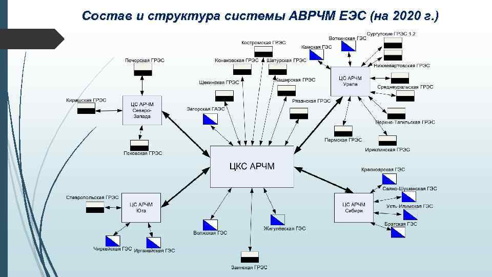 Состав и структура системы АВРЧМ ЕЭС (на 2020 г. ) 